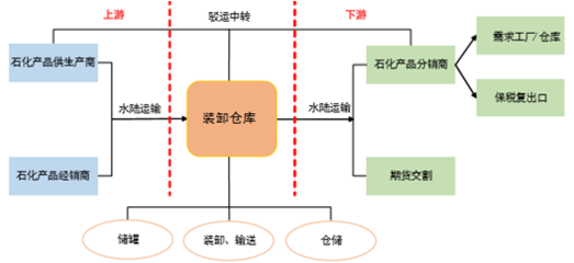 2017-2022年中國石化物流市場運營態勢及投資前景評估報告