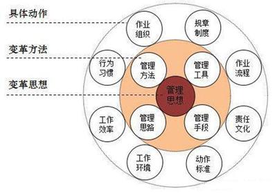 重慶工廠管理培訓課程 淺談企業精細化管理變革